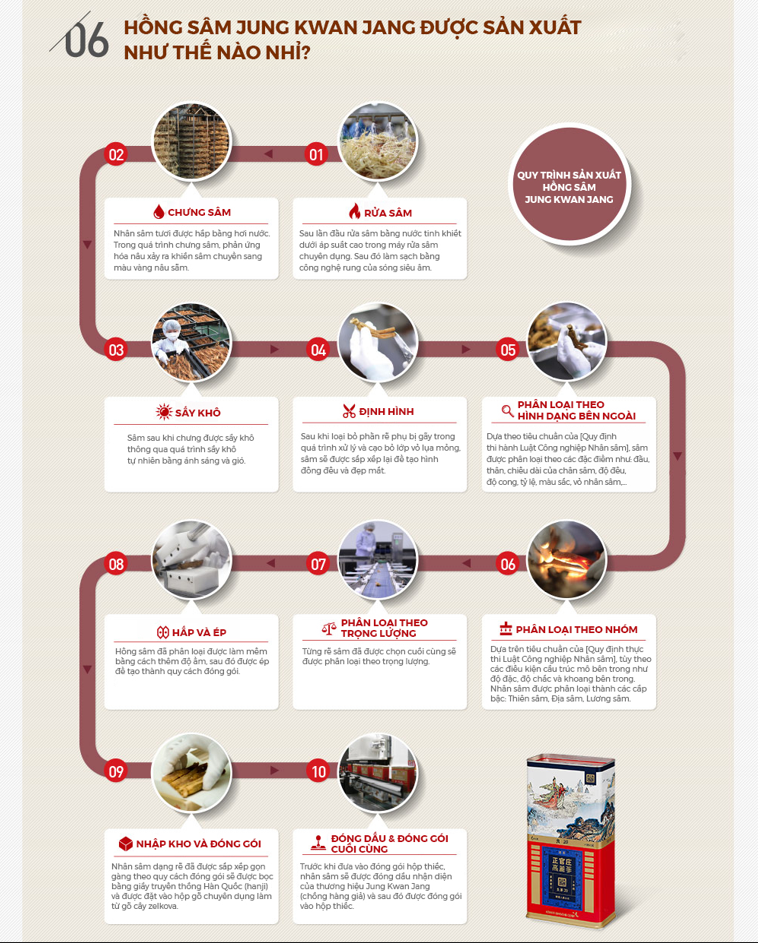 Quy trình sản xuất hồng sâm chính phủ KGC Jung Kwan Jang Trải Qua 7 Bước | Jung Kwan Jang | Kgcvietnam.vn