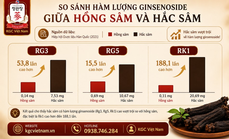 So Sánh Ginsenoside Giữa Hồng Sâm Và Hắc Sâm